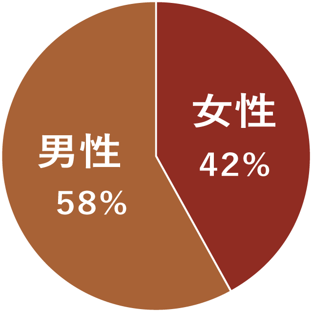 男性58%、女性42%